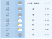 注意！合肥2月22日中到大雪，局部暴雪