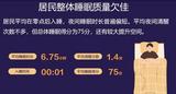 报告称居民日平均睡眠不足7小时 大学生“沉迷”手机