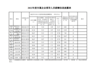 最高年度稅前薪酬超83萬元！合肥公示2022年度市屬企業領導人員薪酬
