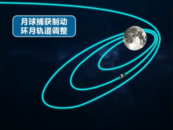 安徽“探月衛(wèi)星”順利進入環(huán)月軌道  在距月面 209公里處成功