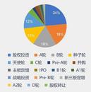 2023年合肥387家企業獲得829億元投融資