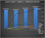 2023年，全球僅臺積電與合肥這家晶圓代工廠擴大市占率