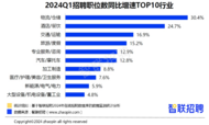 2024年一季度：交通、物流、餐飲等服務消費行業招聘增速領跑