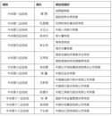 第三輪巡視，他們是組長