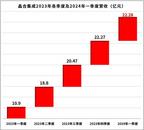 晶合集成發布一季報報告：歸母凈利潤同比增長123.98%