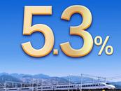 296299億元！今年一季度中國GDP同比增長5.3%
