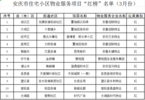 安庆发布小区物业服务3月份“红黄榜”  