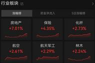 涨幅超7%，地产股涨停