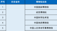 731部隊(duì)罪證陳列館擬定為一級博物館！最全國家一級博物館名單來了