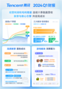 騰訊一季度數(shù)實(shí)業(yè)務(wù)營(yíng)收523億元  騰訊云聚焦自研取得新突破