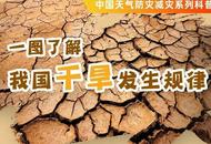安徽啟動應急響應！六市重度干旱，部分市縣特旱