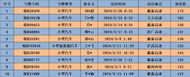 阜陽小型汽車5月“超速王”時速173公里