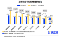 報告顯示：全國38個重點城市藍領職業平均招聘月薪為7215元