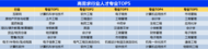 高考完畢如何選專業(yè)？數(shù)據(jù)發(fā)布：互聯(lián)網(wǎng)、電子半導(dǎo)體等行業(yè)人才需求大