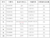 淮南交警2024年5月份五大曝光