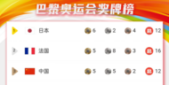 巴黎奧運獎牌榜〔2024.07.30〕