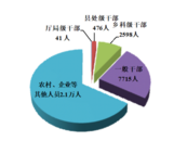 今年上半年河南68名廳局級干部被立案