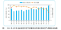 2024年上半年安徽平均优良天数比例为73.4%