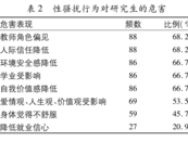 8年前論文引關注：以129名女研究生為調查對象，分析高校性騷擾