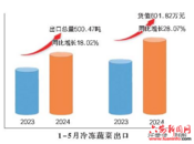 六安冷凍蔬菜持續(xù)俏銷海外