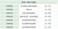 高溫暫別！蚌埠開啟“高保濕”模式