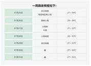 高溫稍退，風(fēng)雨重歸蚌埠