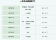 高溫返場！蚌埠市周末最高氣溫將突破36℃