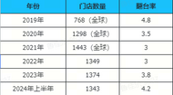 海底捞业绩再创新高，红石榴计划开启多元化发展 