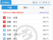 39.2℃！安徽這地氣溫躥到全國第一