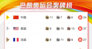 巴黎奧運(yùn)會(huì)獎(jiǎng)牌榜〔2024.08.02〕