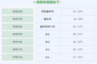 蚌埠26日氣象預報：速效“退燒針”今晚就到！