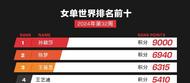 國際乒聯公布最新世界排名：王楚欽、孫穎莎名列男女單打第一