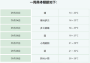 冷空氣離場，蚌埠“入秋”進(jìn)程被打斷