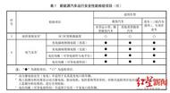 明年3月起，新能源汽車要按新標準年檢了