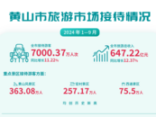 今年前三季度黃山旅游人數和總收入均創歷史新高