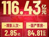 2024年暑期檔全國電影票房116.43億元