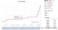 又一中藥材價(jià)格飆升，一個(gè)月漲幅超113%