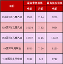 下調！加滿一箱92號汽油約少花4元