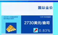 國際金價繼續上漲 國內足金首飾克價突破800元
