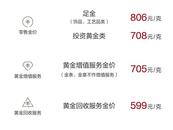 價格大漲！黃金沖破800元