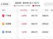 國慶檔安徽電影票房位居全國第九 《志愿軍》領跑《749局》話題高