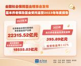 社保基金、養老基金發布“2023年成績單”