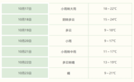 強冷空氣上線！蚌埠迎來大幅降溫