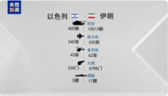 伊朗以色列軍事力量對比