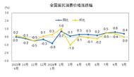 國家統計局：9月份居民消費價格同比上漲0.4%