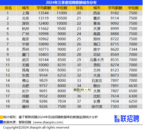 三季度《中国企业招聘薪酬报告》出炉：上海、北京和深圳招聘薪酬排名领先