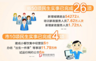 阜陽：把“民生清單”變成“幸福賬單”