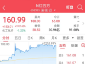 “紅四方” 上市首日最高漲幅超22倍