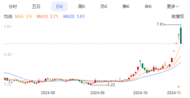 5天4漲停大牛股， 收到大罰單