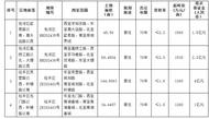合肥市区11月计划出让4宗涉宅地块 经开区两宗涉宅地块曾流拍